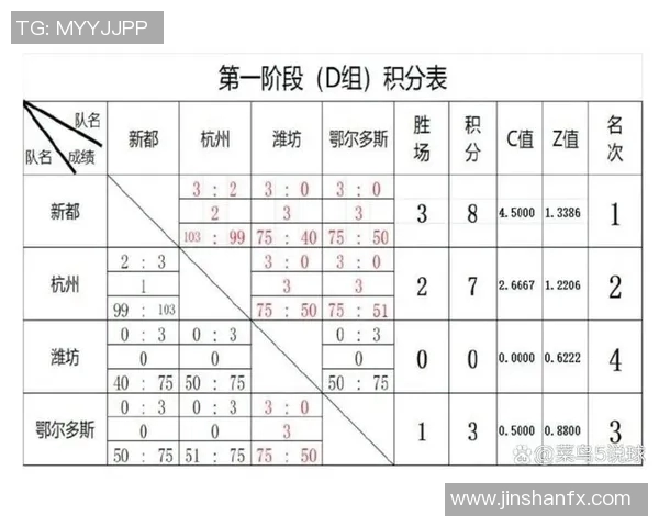 上海乒乓球队在总决赛积分榜上以63分稳居第一名,展现强劲实力 上海乒乓球队在总决赛积分榜上以63分稳居第一名,展现强劲实力